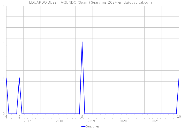 EDUARDO BUZZI FAGUNDO (Spain) Searches 2024 