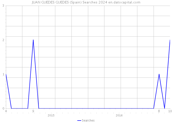 JUAN GUEDES GUEDES (Spain) Searches 2024 