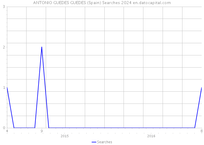 ANTONIO GUEDES GUEDES (Spain) Searches 2024 
