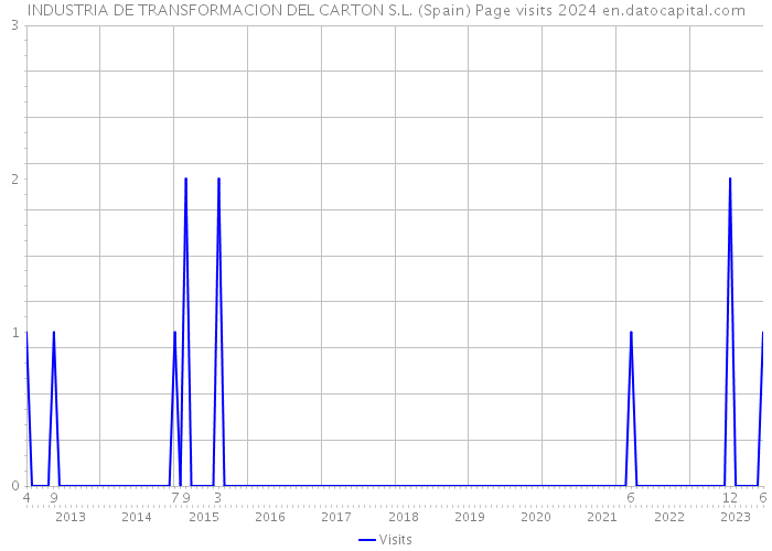 INDUSTRIA DE TRANSFORMACION DEL CARTON S.L. (Spain) Page visits 2024 