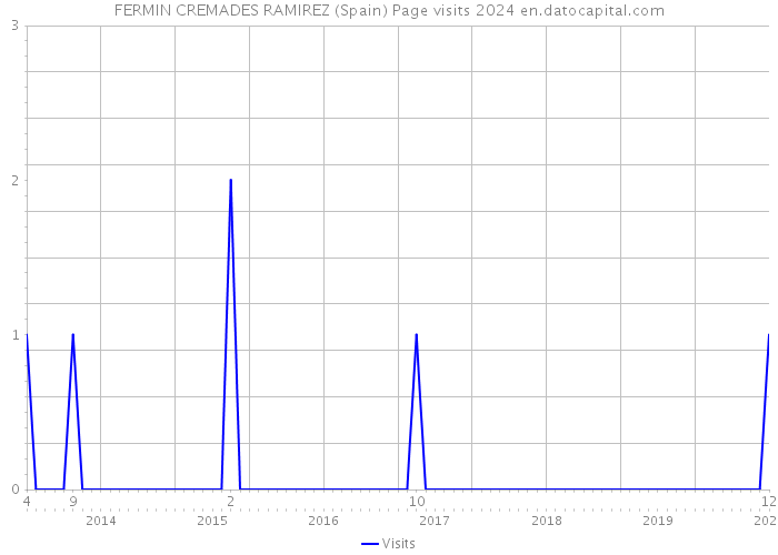 FERMIN CREMADES RAMIREZ (Spain) Page visits 2024 