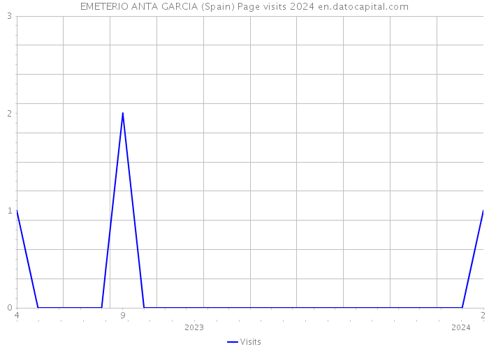 EMETERIO ANTA GARCIA (Spain) Page visits 2024 