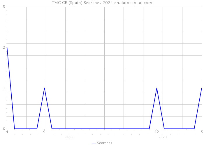 TMC CB (Spain) Searches 2024 