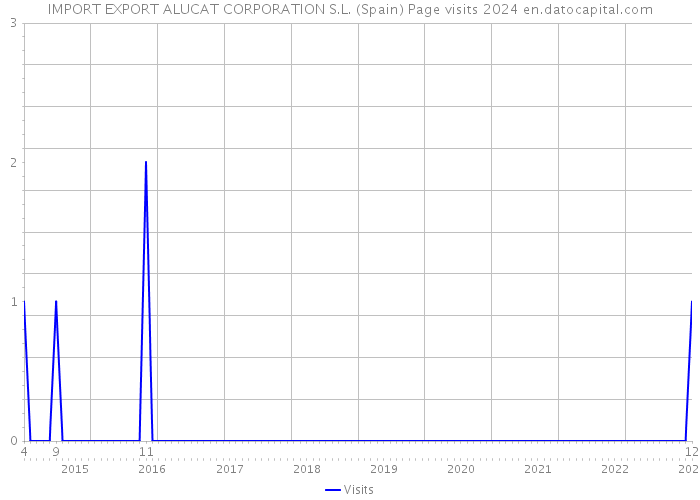 IMPORT EXPORT ALUCAT CORPORATION S.L. (Spain) Page visits 2024 