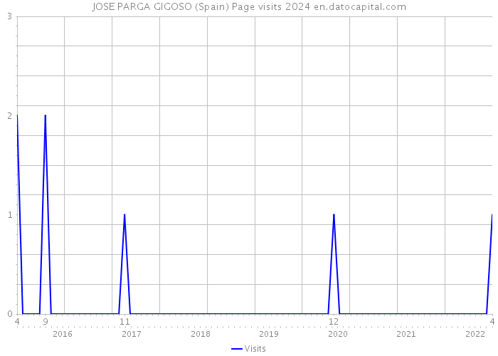 JOSE PARGA GIGOSO (Spain) Page visits 2024 