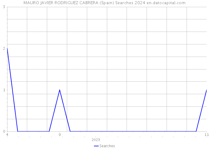 MAURO JAVIER RODRIGUEZ CABRERA (Spain) Searches 2024 