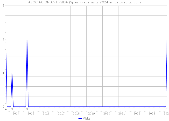 ASOCIACION ANTI-SIDA (Spain) Page visits 2024 