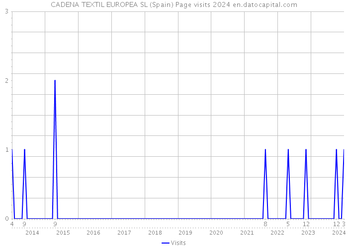 CADENA TEXTIL EUROPEA SL (Spain) Page visits 2024 