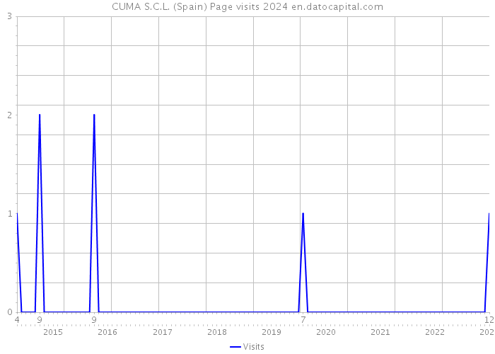 CUMA S.C.L. (Spain) Page visits 2024 