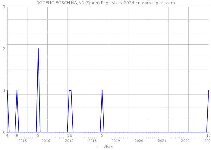 ROGELIO FOSCH NAJAR (Spain) Page visits 2024 