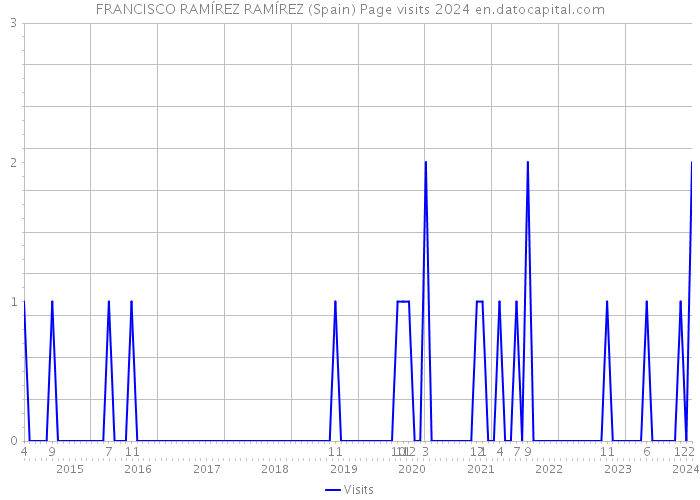 FRANCISCO RAMÍREZ RAMÍREZ (Spain) Page visits 2024 