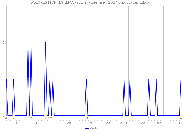 DOLORES MONTES LEMA (Spain) Page visits 2024 