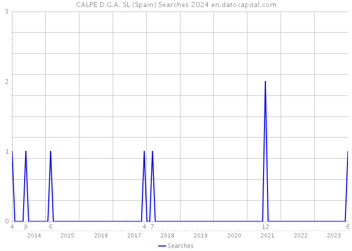 CALPE D.G.A. SL (Spain) Searches 2024 