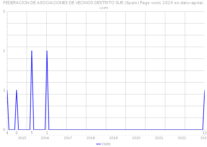 FEDERACION DE ASOCIACIONES DE VECINOS DESTRITO SUR (Spain) Page visits 2024 