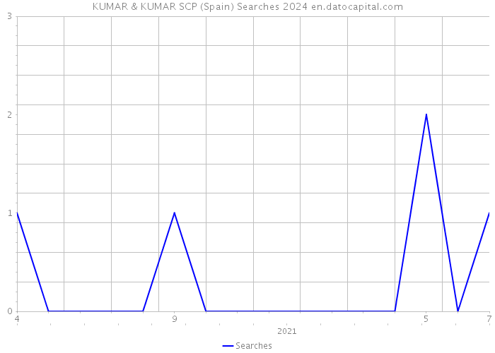 KUMAR & KUMAR SCP (Spain) Searches 2024 