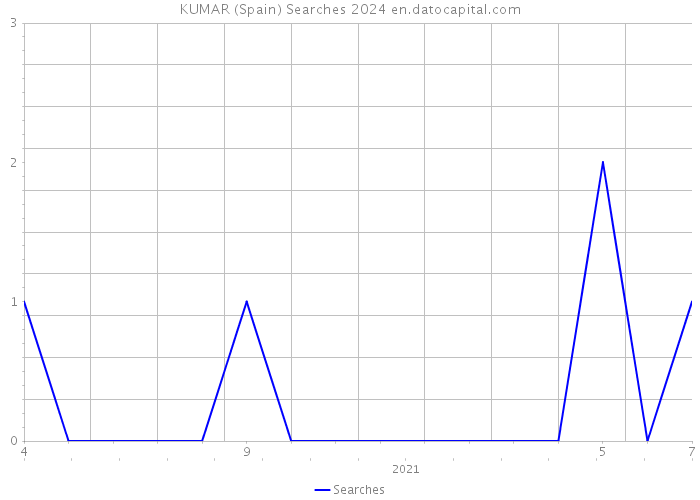 KUMAR (Spain) Searches 2024 