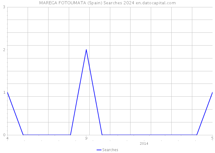 MAREGA FOTOUMATA (Spain) Searches 2024 