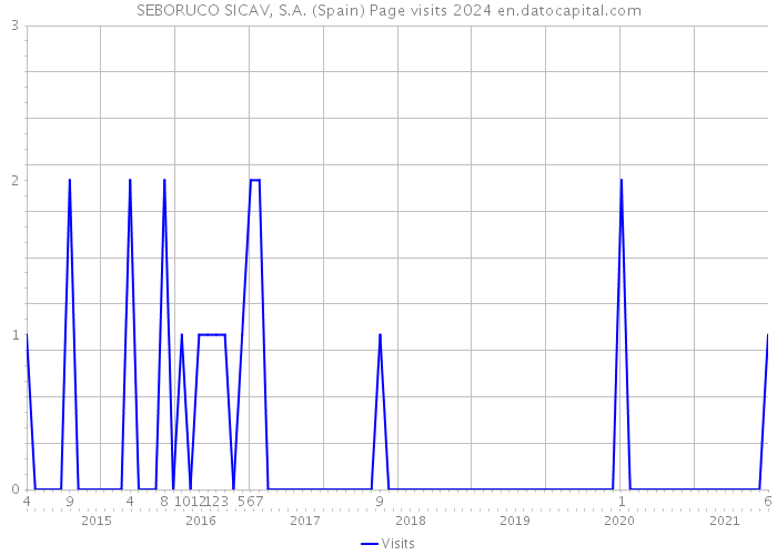 SEBORUCO SICAV, S.A. (Spain) Page visits 2024 