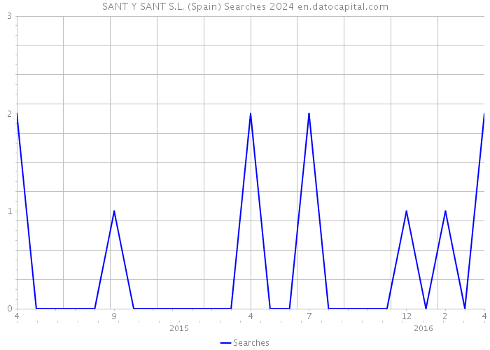 SANT Y SANT S.L. (Spain) Searches 2024 