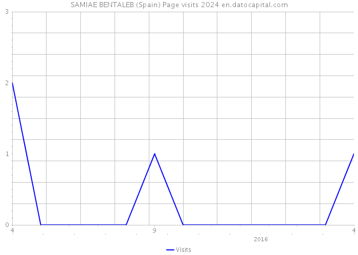 SAMIAE BENTALEB (Spain) Page visits 2024 