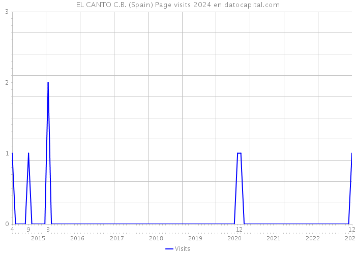 EL CANTO C.B. (Spain) Page visits 2024 