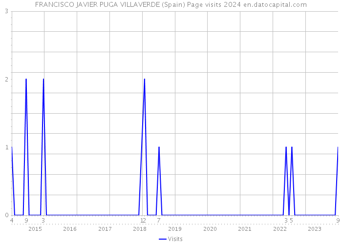 FRANCISCO JAVIER PUGA VILLAVERDE (Spain) Page visits 2024 