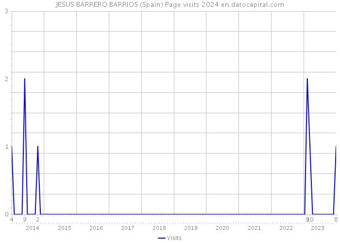 JESUS BARRERO BARRIOS (Spain) Page visits 2024 