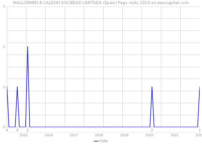 MALLORMEN & GALDON SOCIEDAD LIMITADA (Spain) Page visits 2024 