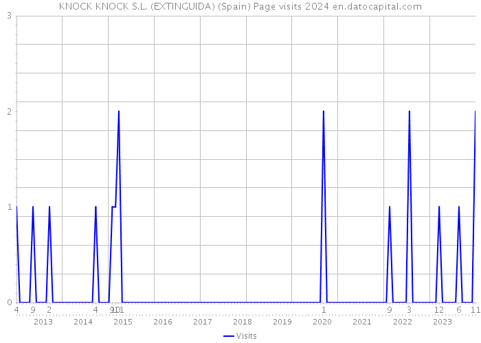 KNOCK KNOCK S.L. (EXTINGUIDA) (Spain) Page visits 2024 