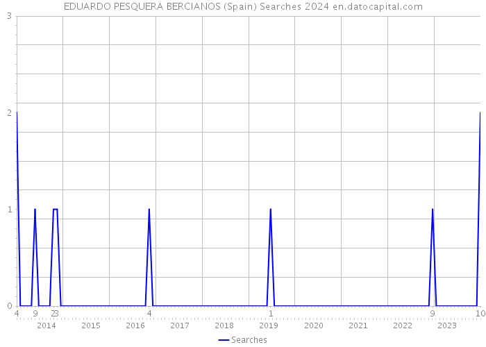 EDUARDO PESQUERA BERCIANOS (Spain) Searches 2024 