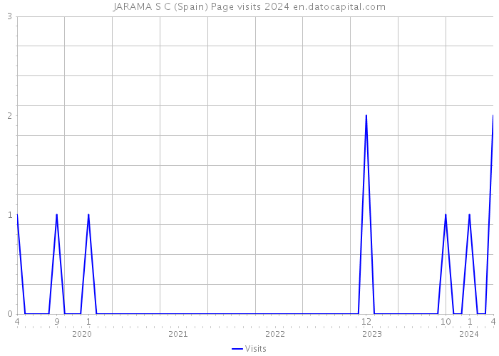 JARAMA S C (Spain) Page visits 2024 