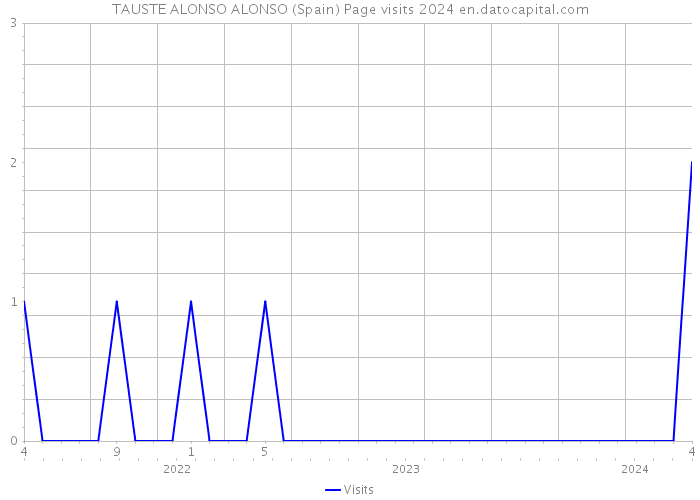 TAUSTE ALONSO ALONSO (Spain) Page visits 2024 