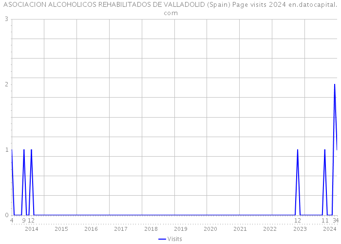 ASOCIACION ALCOHOLICOS REHABILITADOS DE VALLADOLID (Spain) Page visits 2024 