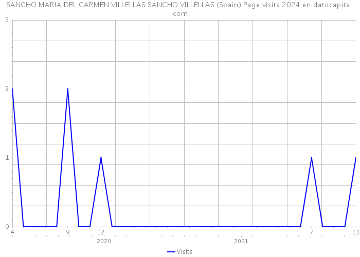 SANCHO MARIA DEL CARMEN VILLELLAS SANCHO VILLELLAS (Spain) Page visits 2024 