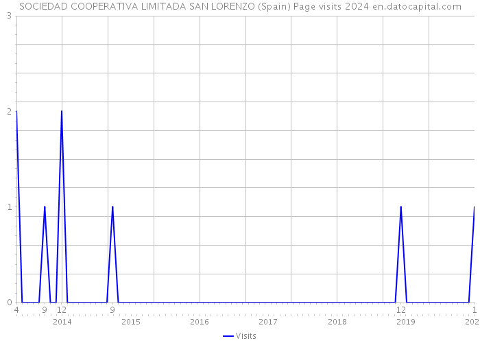 SOCIEDAD COOPERATIVA LIMITADA SAN LORENZO (Spain) Page visits 2024 
