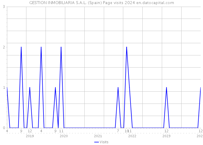 GESTION INMOBILIARIA S.A.L. (Spain) Page visits 2024 