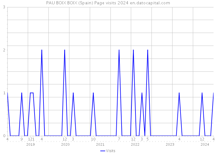 PAU BOIX BOIX (Spain) Page visits 2024 