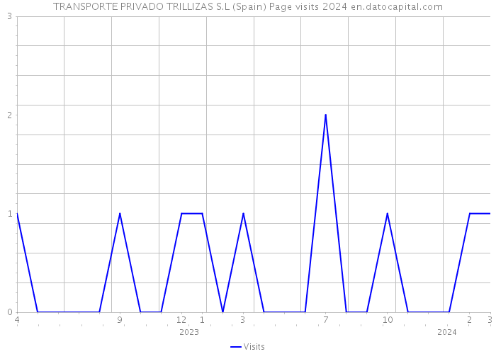 TRANSPORTE PRIVADO TRILLIZAS S.L (Spain) Page visits 2024 