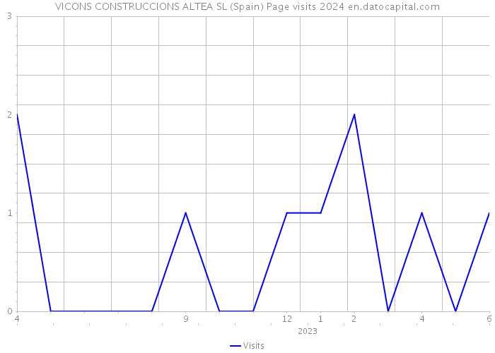 VICONS CONSTRUCCIONS ALTEA SL (Spain) Page visits 2024 