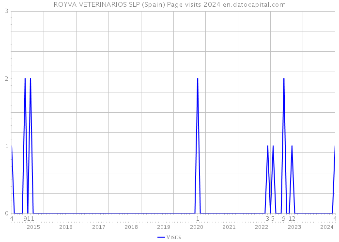 ROYVA VETERINARIOS SLP (Spain) Page visits 2024 