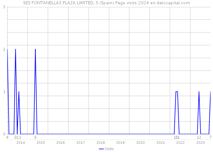 SES FONTANELLAS PLAZA LIMITED, S (Spain) Page visits 2024 