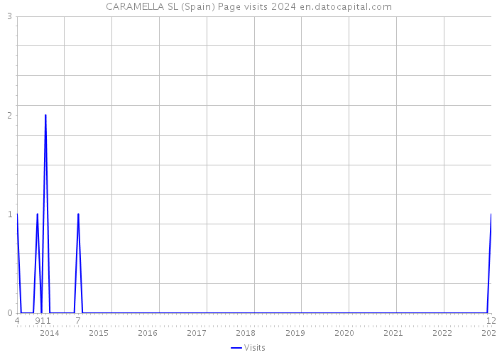 CARAMELLA SL (Spain) Page visits 2024 