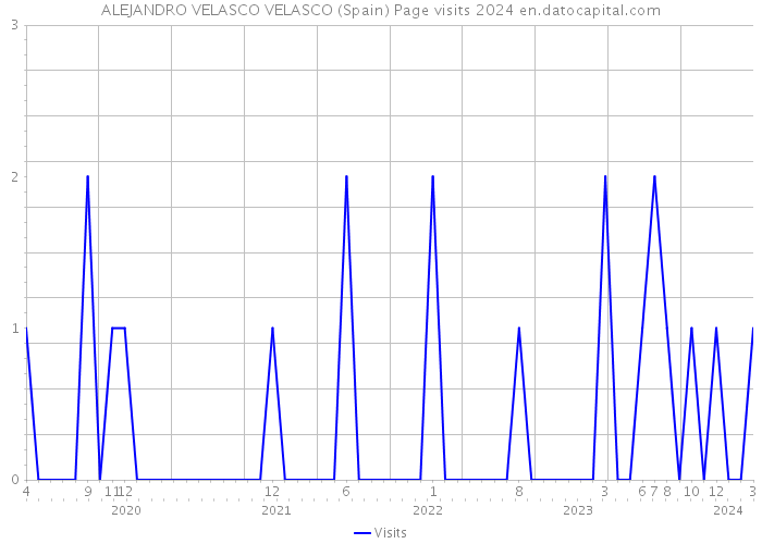 ALEJANDRO VELASCO VELASCO (Spain) Page visits 2024 
