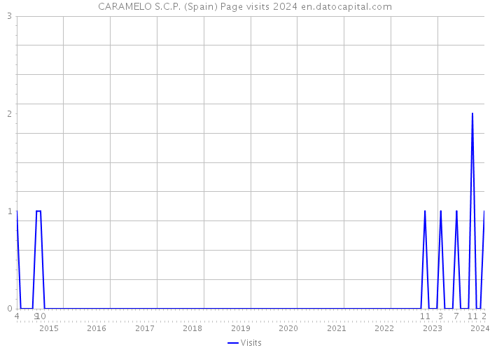 CARAMELO S.C.P. (Spain) Page visits 2024 