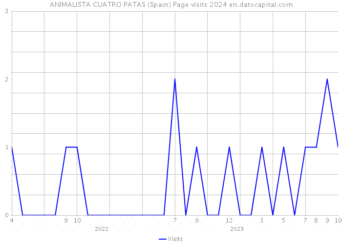 ANIMALISTA CUATRO PATAS (Spain) Page visits 2024 