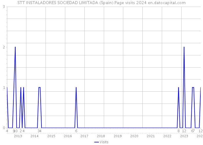 STT INSTALADORES SOCIEDAD LIMITADA (Spain) Page visits 2024 