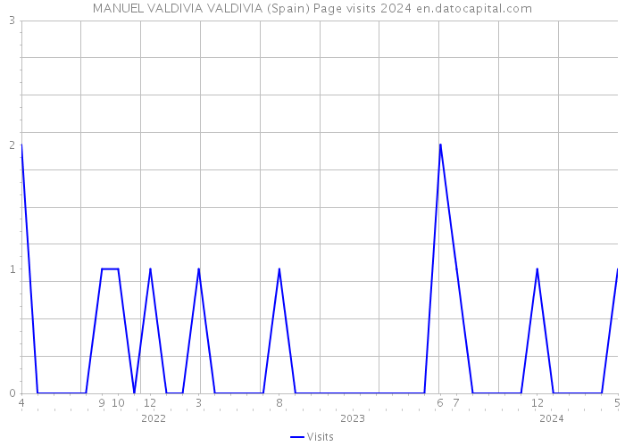 MANUEL VALDIVIA VALDIVIA (Spain) Page visits 2024 