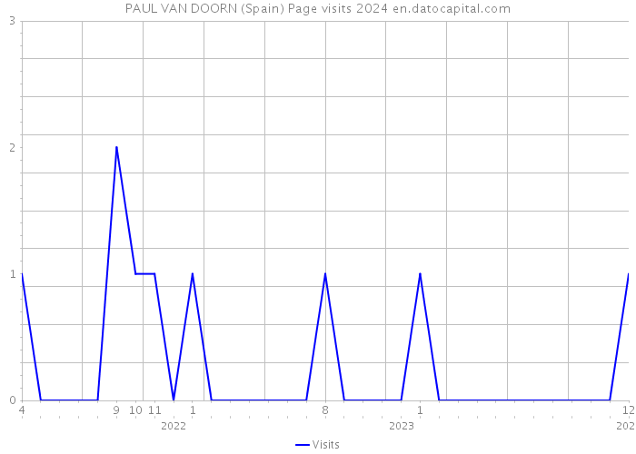 PAUL VAN DOORN (Spain) Page visits 2024 