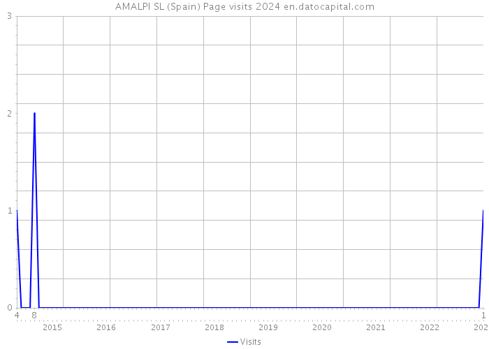 AMALPI SL (Spain) Page visits 2024 