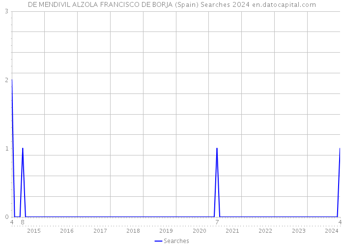 DE MENDIVIL ALZOLA FRANCISCO DE BORJA (Spain) Searches 2024 